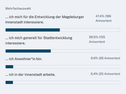 Motivation der Beteiligten auf otto-beteiligt.de