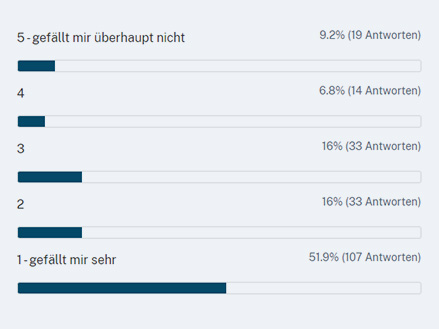 Meinungen zu einem autoarmen Quartier laut Online-Umfrage