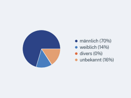 Nutzer*innen von otto-beteiligt.de nach Geschlecht