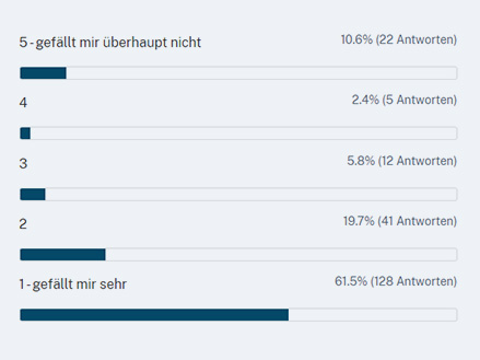 Ergebnis zur Beurteilung der Gebäudehöhen laut Online-Umfrage